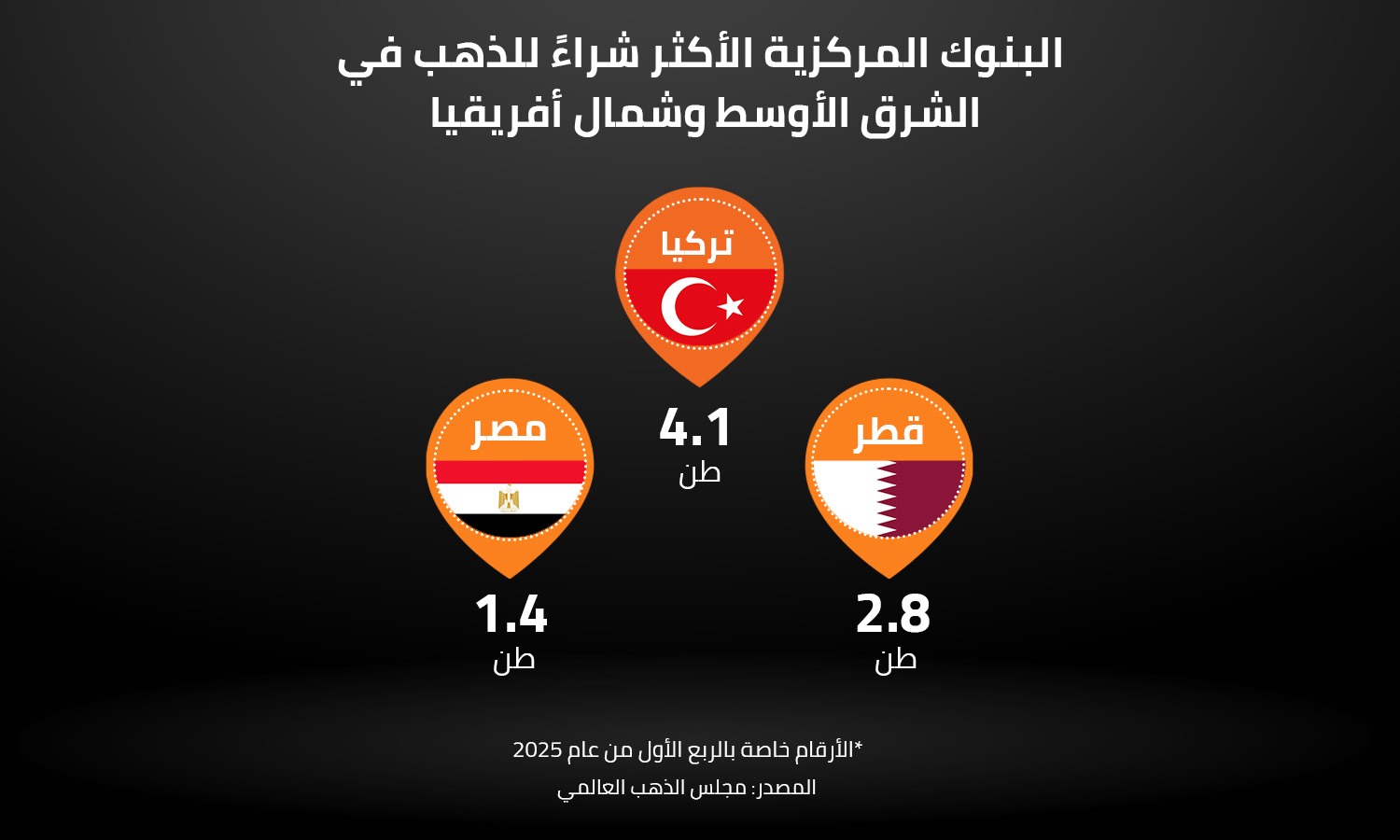 البنوك المركزية الأكثر شراءً للذهب في الشرق الأوسط وشمال أفريقيا 